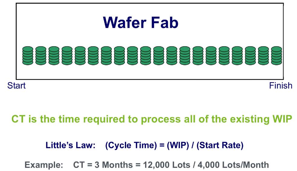 关于晶圆厂的cycle time的分析和应用