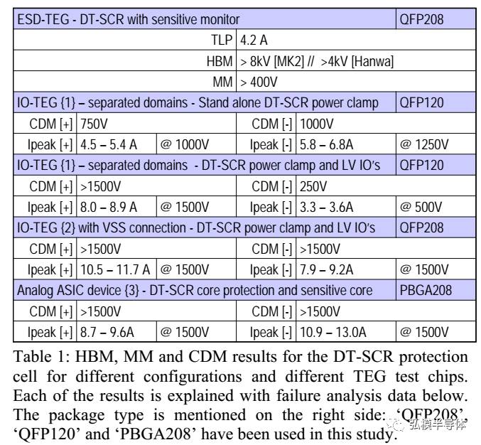 關(guān)于靜電保護(hù)(ESD) 中的CDM需求的發(fā)和應(yīng)用