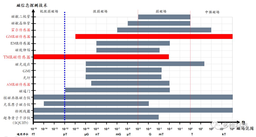 分享磁信息探測技術(shù)的原理和應(yīng)用