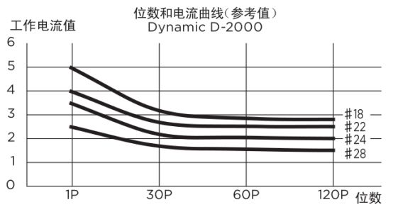 关于TE Dynamic连接器的性能分析和介绍