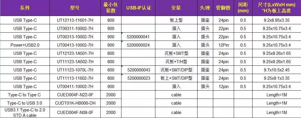 关于Type-C的性能分析和介绍