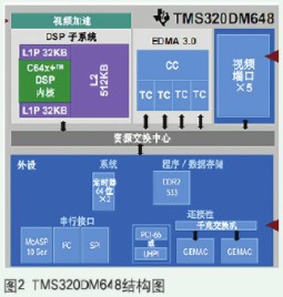 基于ARM9和DSP處理器實(shí)現(xiàn)嵌入式硬盤錄像機(jī)的設(shè)計(jì)