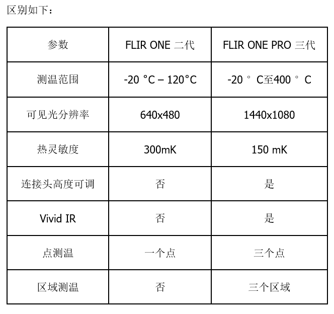 關(guān)于FLIR ONE和FLIR ONE Pro的異同點(diǎn)