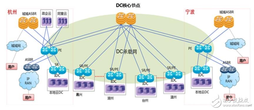 浙江聯(lián)通面向用戶需求推出了基于DC的云網(wǎng)一體化承載網(wǎng)絡(luò)