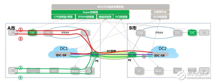 浙江聯(lián)通面向用戶需求推出了基于DC的云網(wǎng)一體化承載網(wǎng)絡(luò)