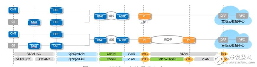 浙江聯(lián)通面向用戶需求推出了基于DC的云網(wǎng)一體化承載網(wǎng)絡(luò)