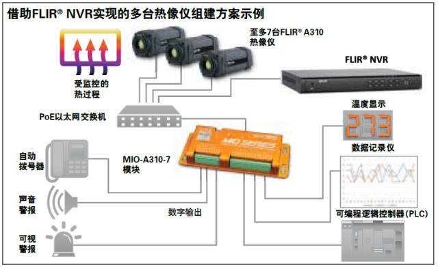 回顾菲力尔自动化和科研系列产品说明