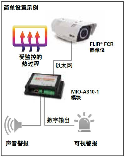 回顾菲力尔自动化和科研系列产品说明