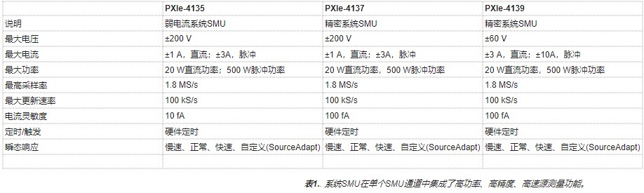 使用NI PXI源測量單元開發(fā)高通道數(shù)解決方案