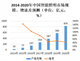 智能照明离真正落地还有多远?