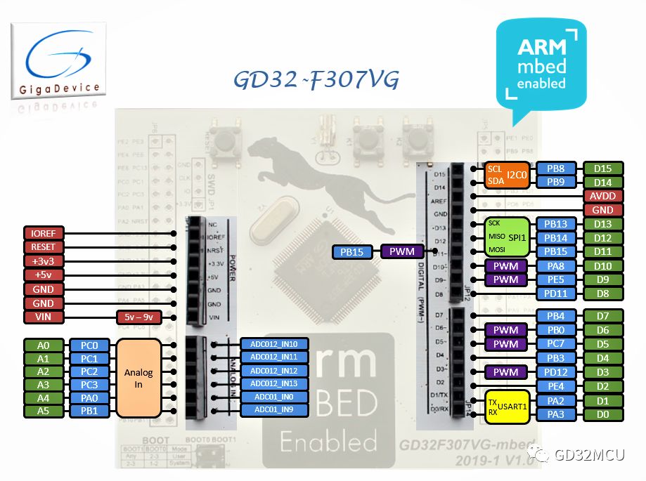 关于GD32首块Arm® mbed™开发板的分析和应用