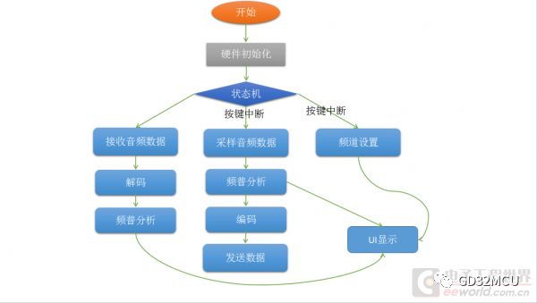 关于GD32F350R8的无线数字对讲机设计分析和介绍