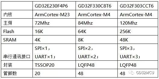 分析采用GD32 MCU設計LCD顯示屏背光驅(qū)動方案的實用性和應用