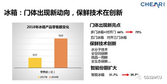 GD32 MCU在家电行业的全面智能化升级中的作用表现