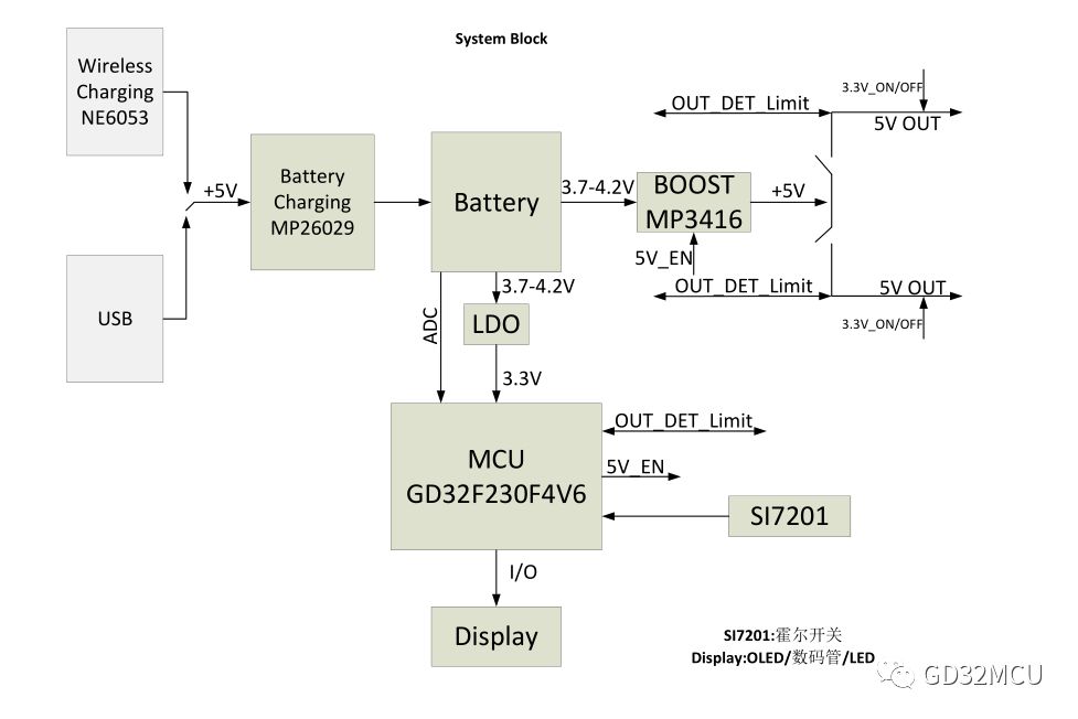 关于采用GD32E230系列MCU设计TWS耳机充电盒方案的介绍和应用
