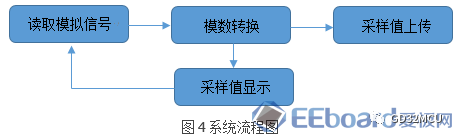 关于GD32F190R8的模拟信号采集与显示装置设计的分析和介绍