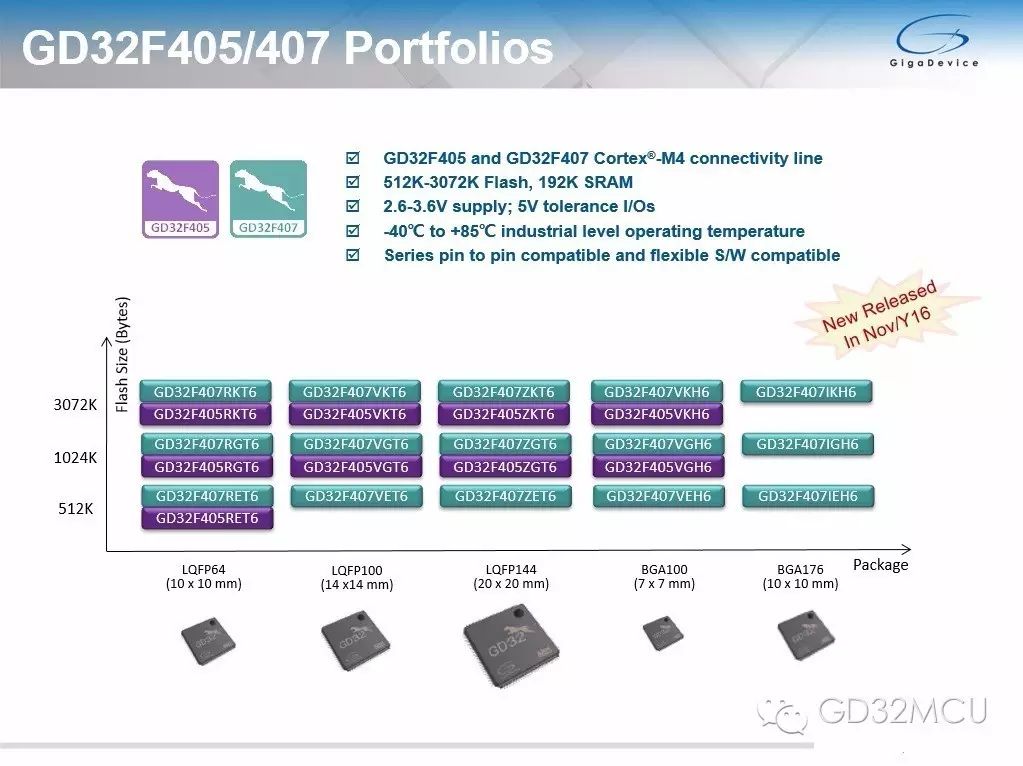 关于GD32F405/407系列多款高性能互联型Cortex®-M4 MCU的分析和介绍