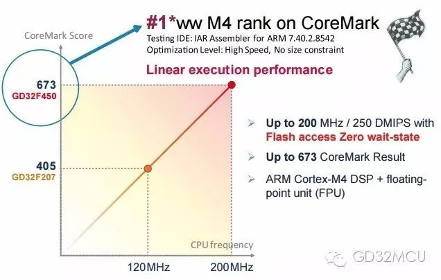 关于GD32F450系列高性能Cortex-M4 MCU的介绍和应用分析