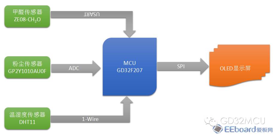 关于GD32F207ZE的PM2.5-甲醛-温湿度测量仪的介绍和应用