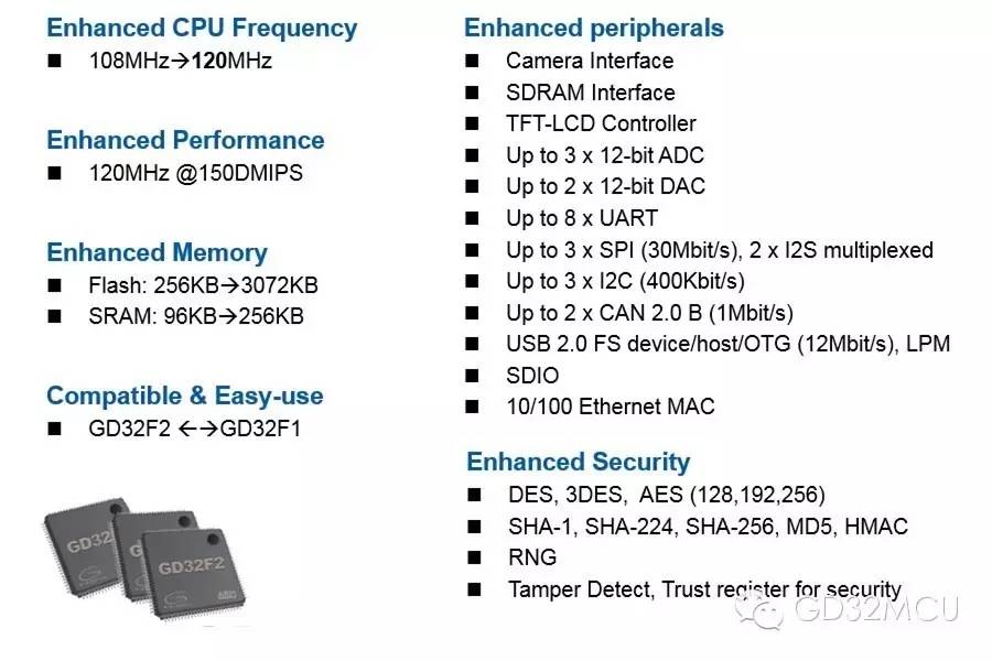 關(guān)于GD32F2系列增強型MCU的介紹和應(yīng)用