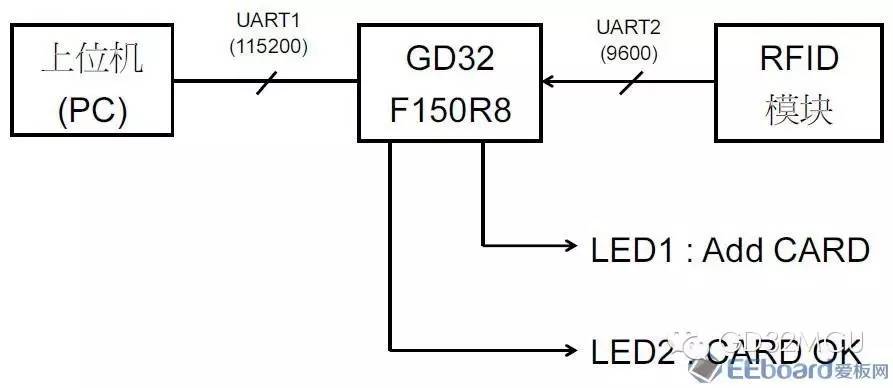 关于GD32F150R8的多卡门控系统设计的分析和应用