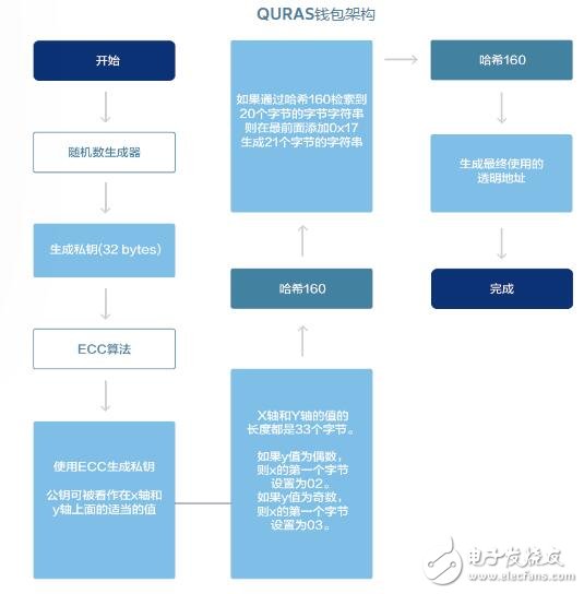 基于區(qū)塊鏈零知識證明和環(huán)簽名技術(shù)打造的QURAS生態(tài)系統(tǒng)介紹