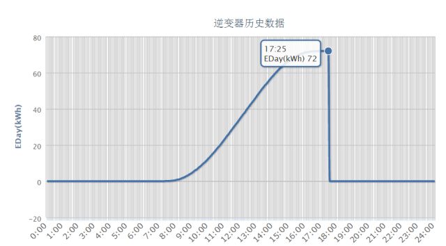 分享15kW戶用光伏系統(tǒng)典型設(shè)計(jì)全過程的介紹