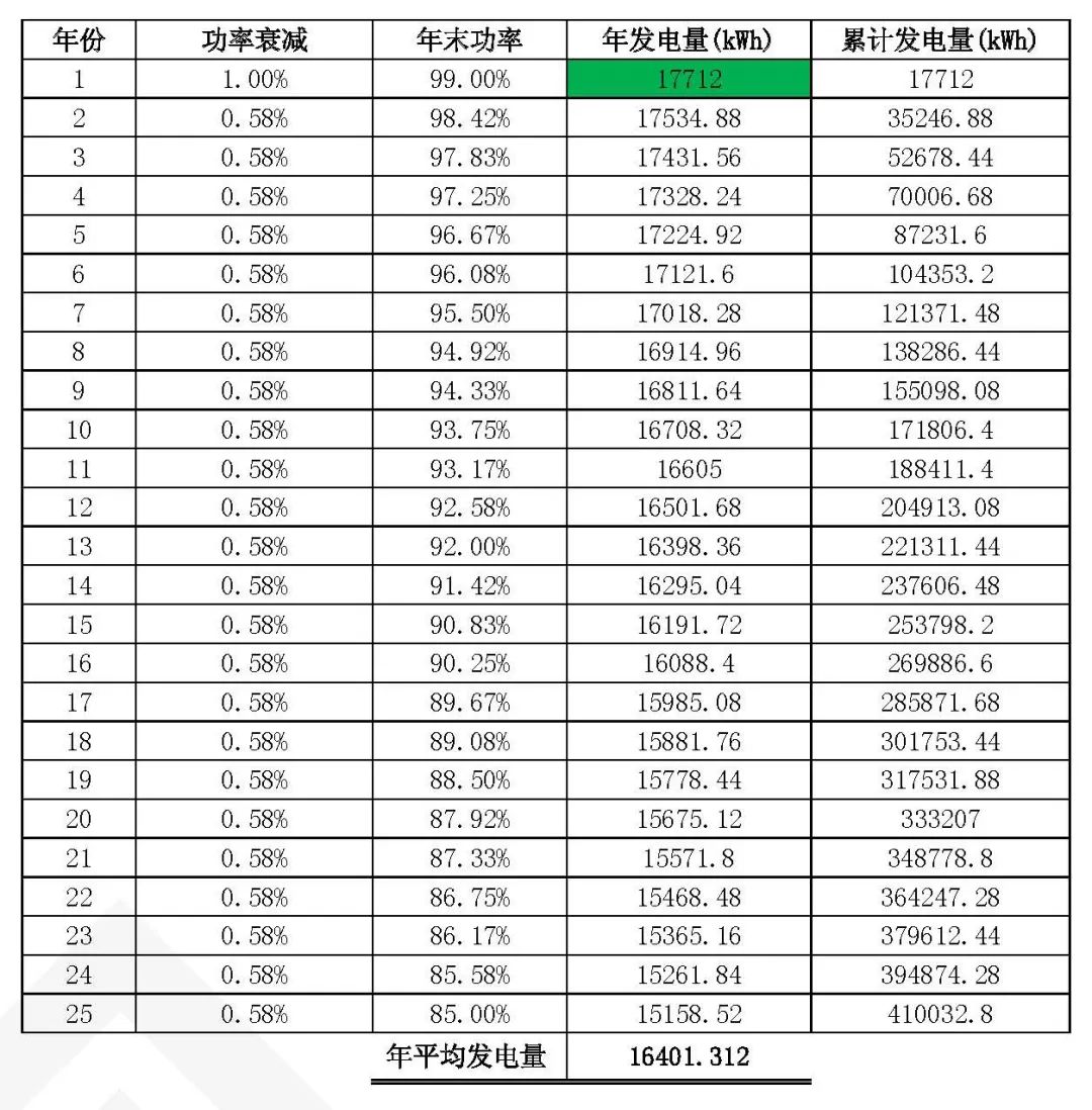 分享15kW戶用光伏系統(tǒng)典型設(shè)計(jì)全過程的介紹