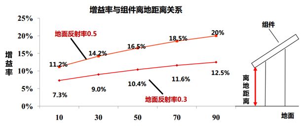 关于双面组件特性及成本收益介绍和分析