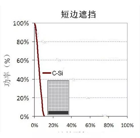 關(guān)于不同形式的組件排布的收益研究