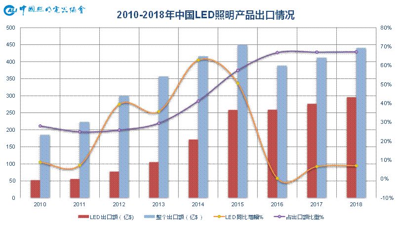 led照明