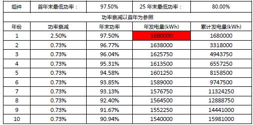 关于典型分布式工商业光伏电站设计的分析和介绍