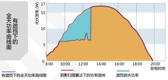 关于从逆变器售后看光伏系统常见问题的介绍和分享