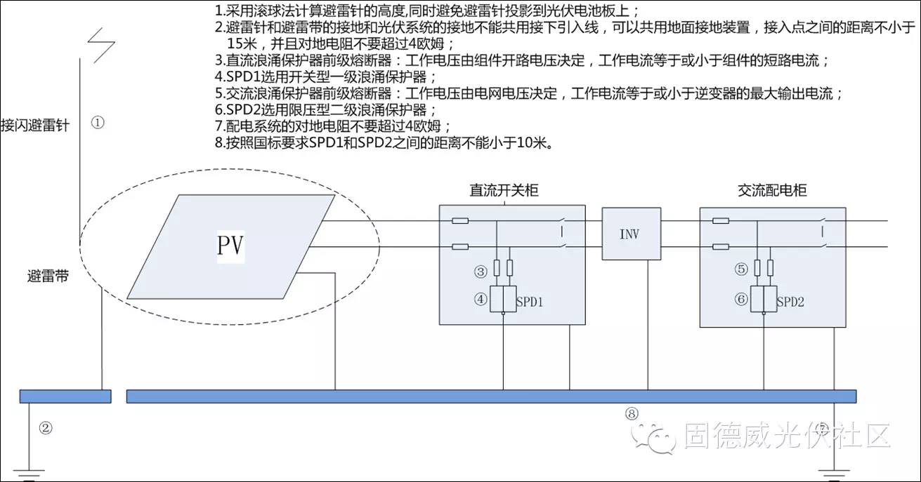 分析逆变器售后的光伏系统常见问题介绍和解决