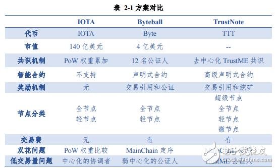 TrustNote打造的DAG公有链正在让使用区块链成为一种生活方式