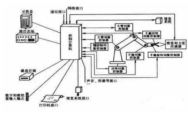 工業(yè)機(jī)器人的控制系統(tǒng)由哪些部分結(jié)構(gòu)組成