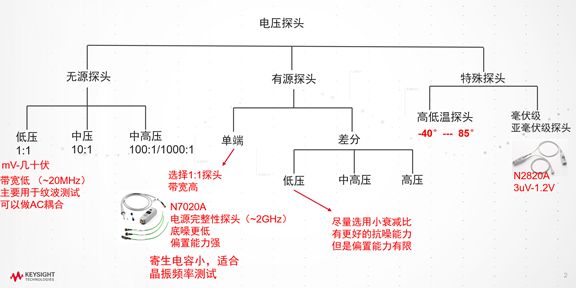 關于電壓探頭的類別分析和選擇