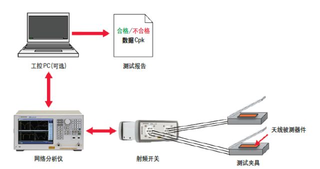 关于手机天线测试的分析和介绍