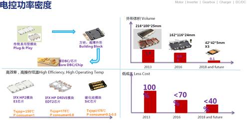 关于电驱动技术发展与实践介绍