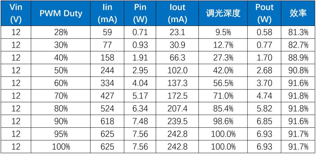 关于LED台灯无频闪调光调色方案介绍与分享