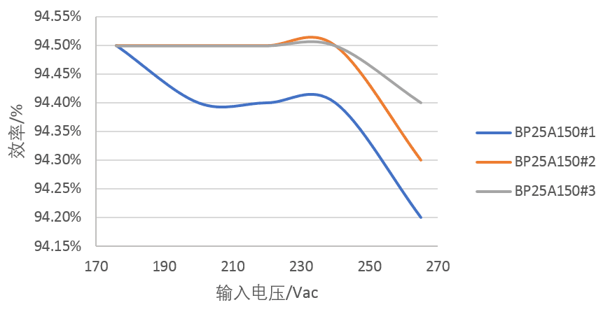 关于BP25A150系列产品性能介绍