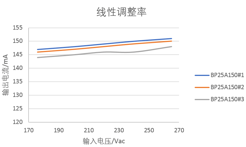 关于BP25A150系列产品性能介绍