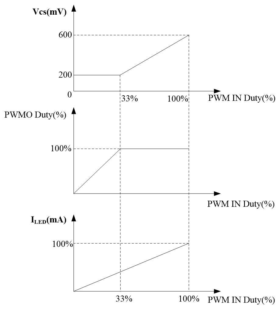 分析BP287X+BP851X系統(tǒng)解決方案，提升LED智能照明高度