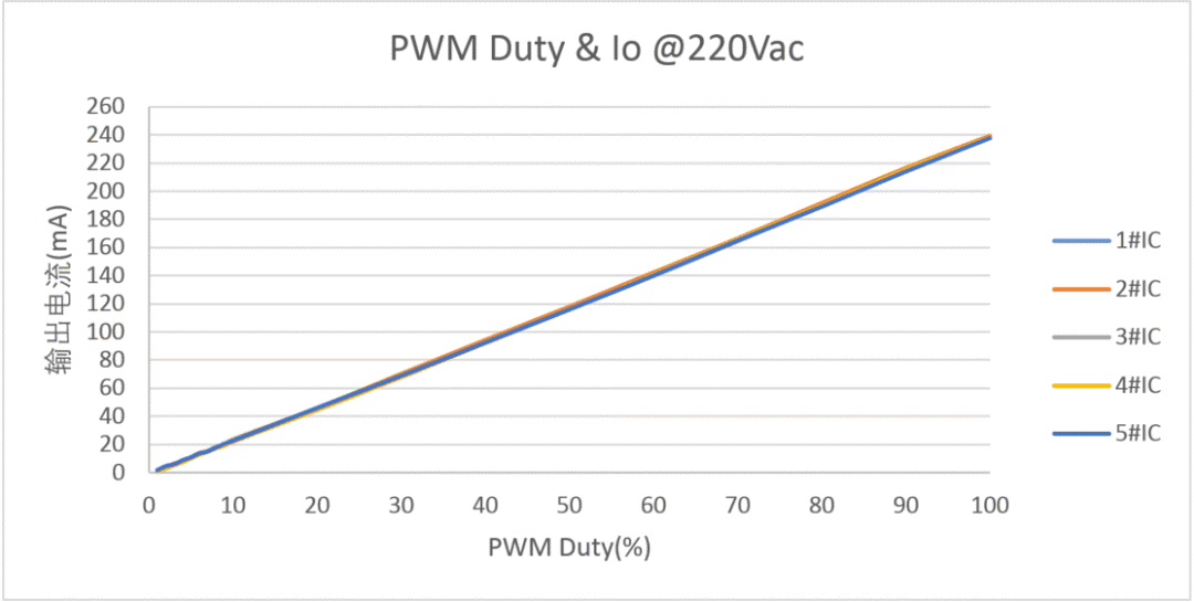 分析BP287X+BP851X系统解决方案，提升LED智能照明高度