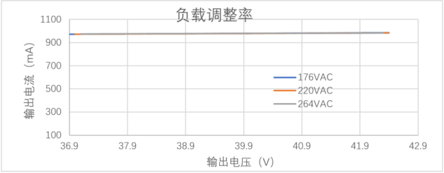 关于BP2608+BP3318隔离高PF低谐波无频闪驱动解决方案分析