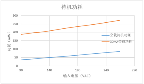 分析BP8519C--超低系统成本IoT待机电性能介绍