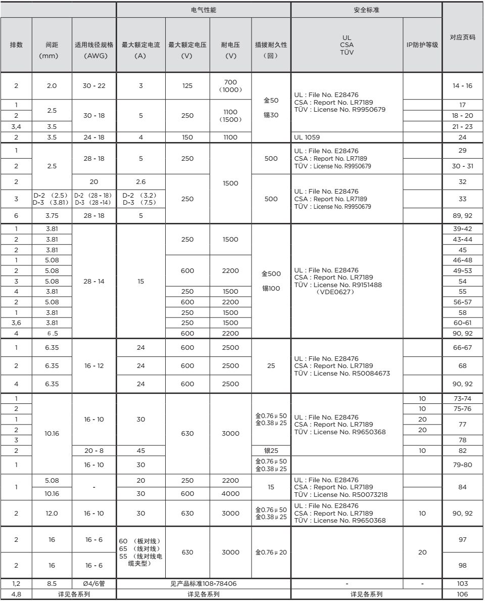 关于TE Dynamic连接器的性能分析和介绍