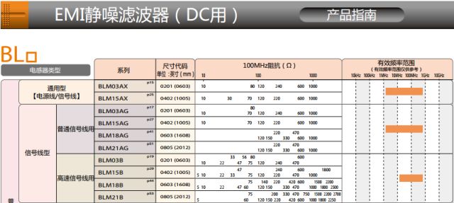 關于磁珠選型的指導和應用