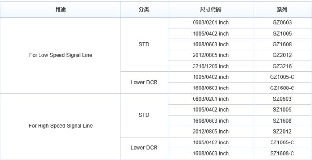 關于磁珠選型的指導和應用