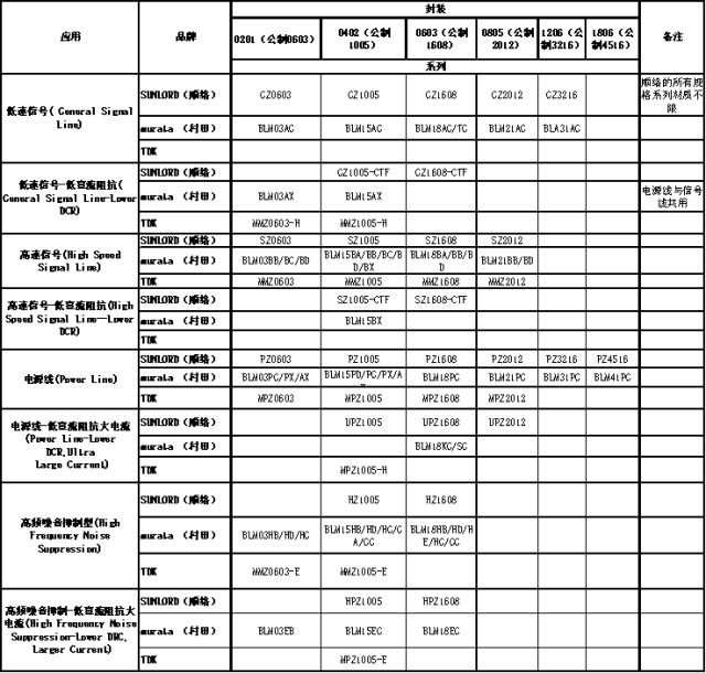 關于磁珠選型的指導和應用